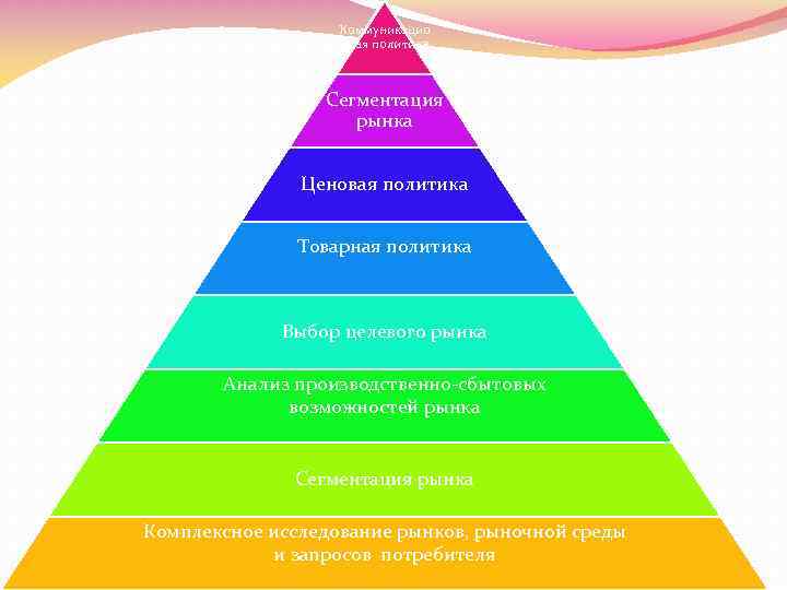 Коммуникацио нная политика Сегментация рынка Ценовая политика Товарная политика Выбор целевого рынка Анализ производственно-сбытовых