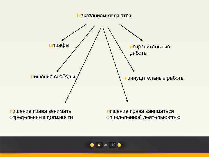 Наказанием являются штрафы исправительные работы лишение свободы принудительные работы лишение права занимать определенные должности