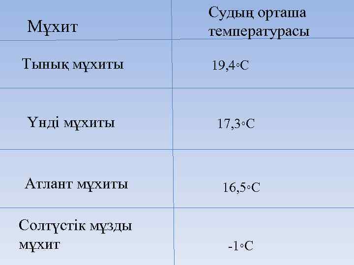 Мұхит Тынық мұхиты Үнді мұхиты Судың орташа температурасы 19, 4◦С 17, 3◦С Атлант мұхиты