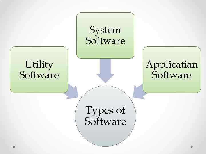 System Software Utility Software Applicatian Software Types of Software 