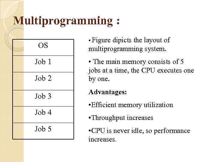 Multiprogramming : OS Job 1 Job 2 Job 3 Job 4 Job 5 •