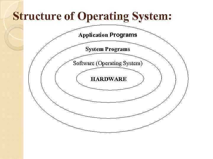 Structure of Operating System: Application Programs System Programs Software (Operating System) HARDWARE 