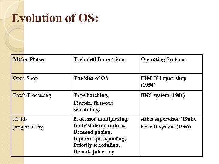 Evolution of OS: Major Phases Technical Innovations Operating Systems Open Shop The idea of