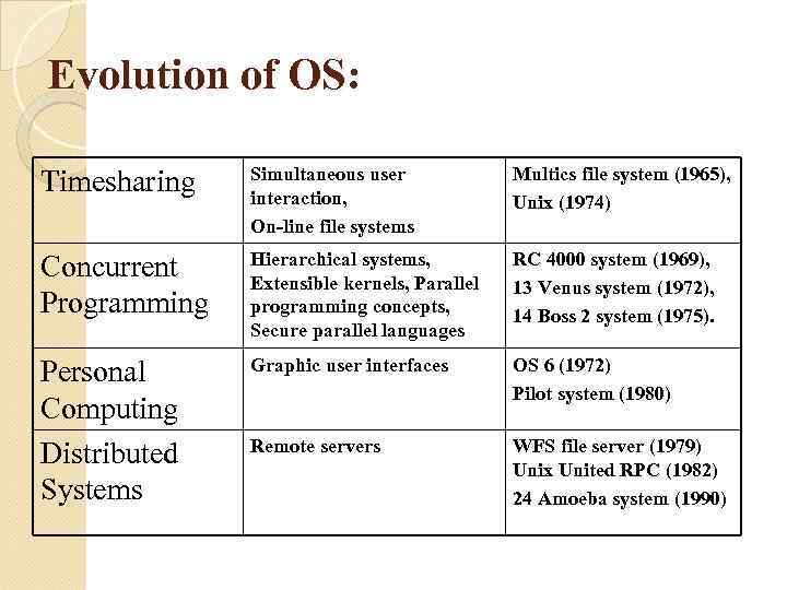 Evolution of OS: Timesharing Simultaneous user interaction, On-line file systems Multics file system (1965),