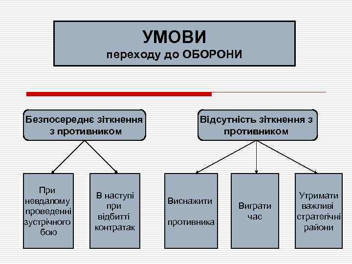 УМОВИ переходу до ОБОРОНИ Безпосереднє зіткнення з противником При невдалому проведенні зустрічного бою В