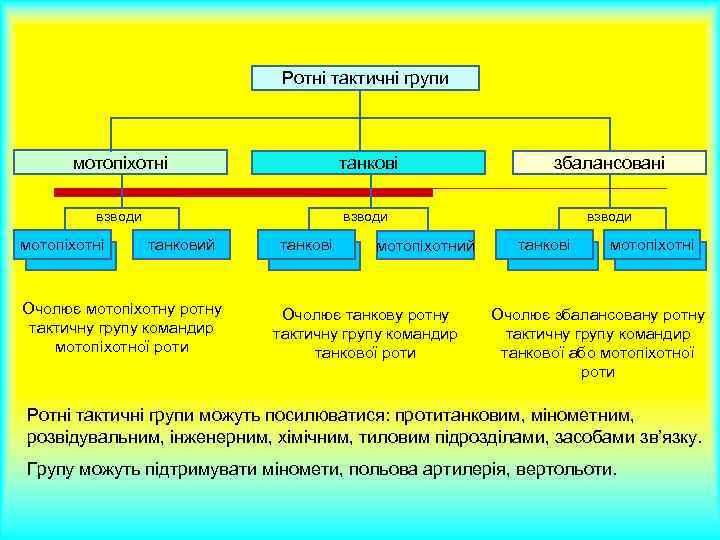 Ротні тактичні групи мотопіхотні танкові збалансовані взводи мотопіхотні танковий Очолює мотопіхотну ротну тактичну групу