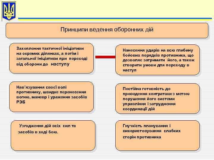 Принципи ведення оборонних дій Захоплення тактичної ініціативи на окремих ділянках, а потім і загальної