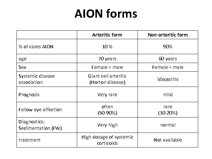 AION forms Arteritic form Non-arteritic form 10 % 90% age 70 years 60 years