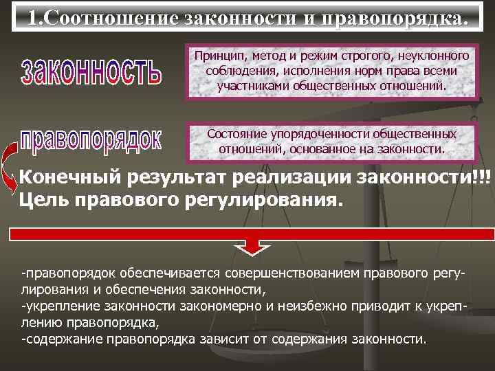 1. Соотношение законности и правопорядка. Принцип, метод и режим строгого, неуклонного соблюдения, исполнения норм