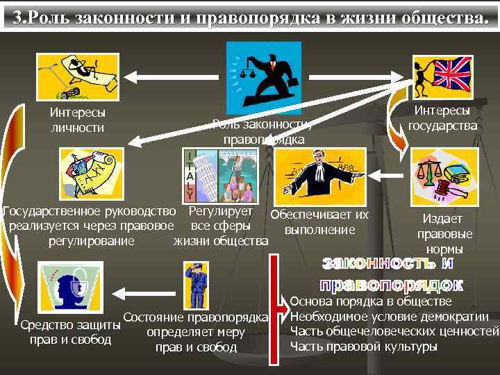 3. Роль законности и правопорядка в жизни общества. Интересы личности Роль законности, правопорядка Государственное