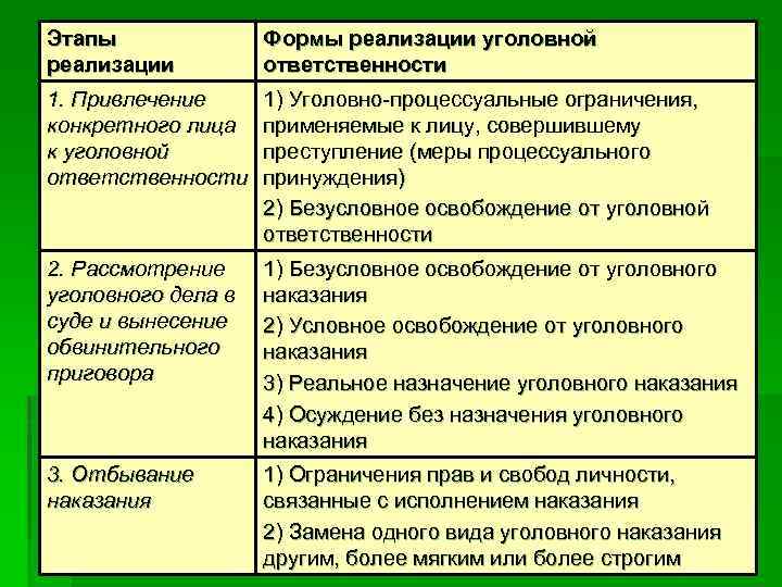 Составьте схему этапов привлечения к уголовному наказанию