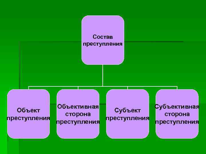 Объективная и субъективная сторона