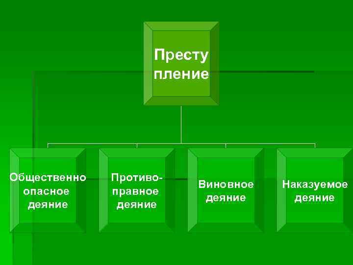 Престу пление Общественно опасное деяние Противоправное деяние Виновное деяние Наказуемое деяние 