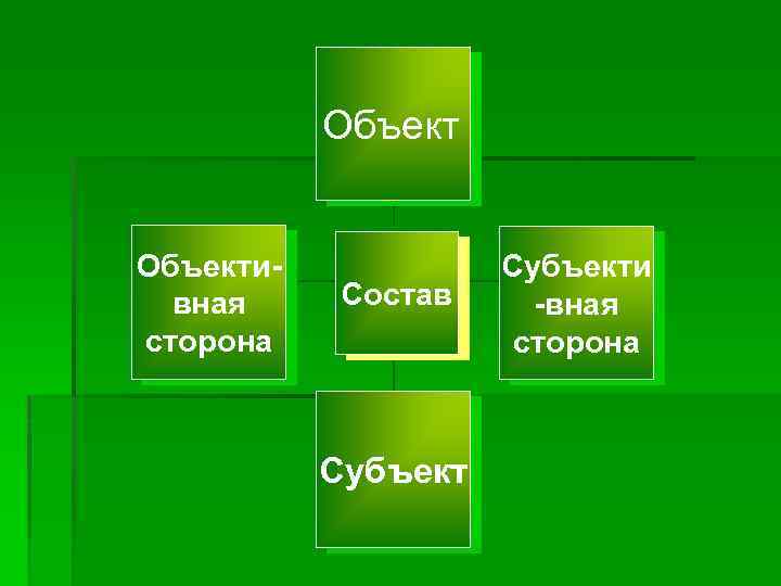 Объективная сторона Состав Субъекти -вная сторона 