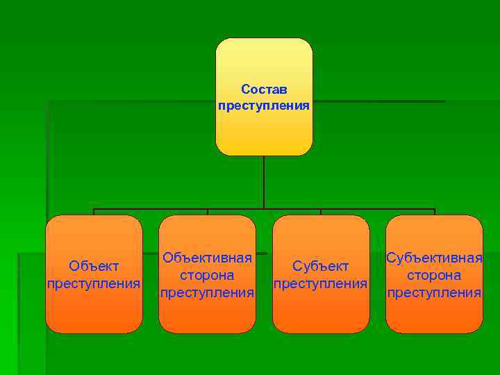 Состав преступления Объективная сторона преступления Субъективная сторона преступления 