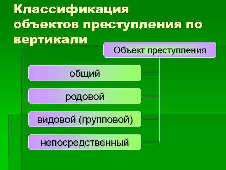 Классификация объектов преступления по вертикали Объект преступления общий родовой видовой (групповой) непосредственный 
