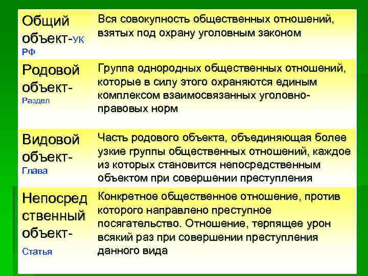 Общий объект УК Вся совокупность общественных отношений, взятых под охрану уголовным законом РФ Родовой