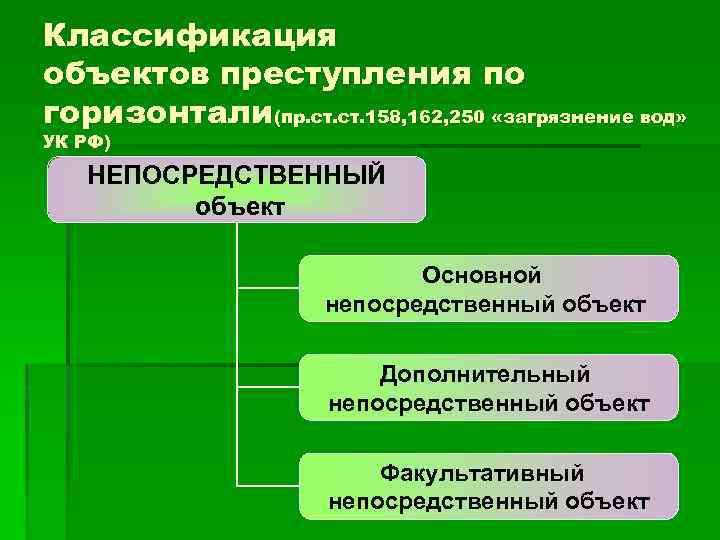 Классификация объектов преступления по горизонтали(пр. ст. 158, 162, 250 «загрязнение вод» УК РФ) НЕПОСРЕДСТВЕННЫЙ
