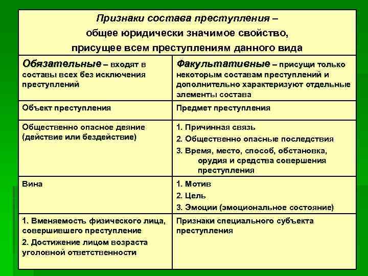 Признаки состава преступления – общее юридически значимое свойство, присущее всем преступлениям данного вида Обязательные