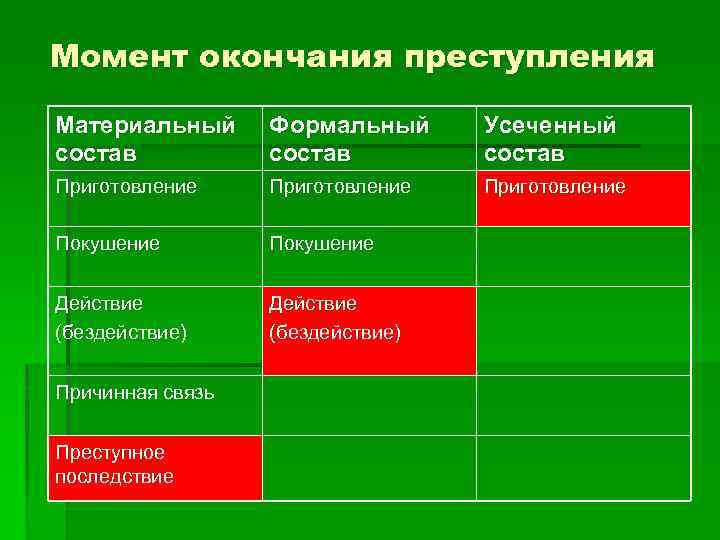 Момент окончания преступления Материальный состав Формальный состав Усеченный состав Приготовление Покушение Действие (бездействие) Причинная