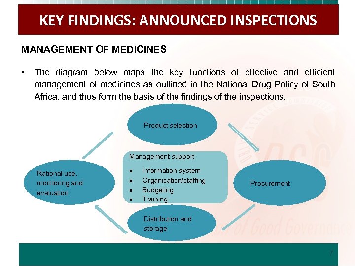 KEY FINDINGS: ANNOUNCED INSPECTIONS MANAGEMENT OF MEDICINES • The diagram below maps the key