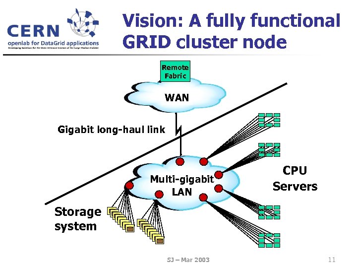Vision: A fully functional GRID cluster node Remote Fabric WAN Gigabit long-haul link Multi-gigabit