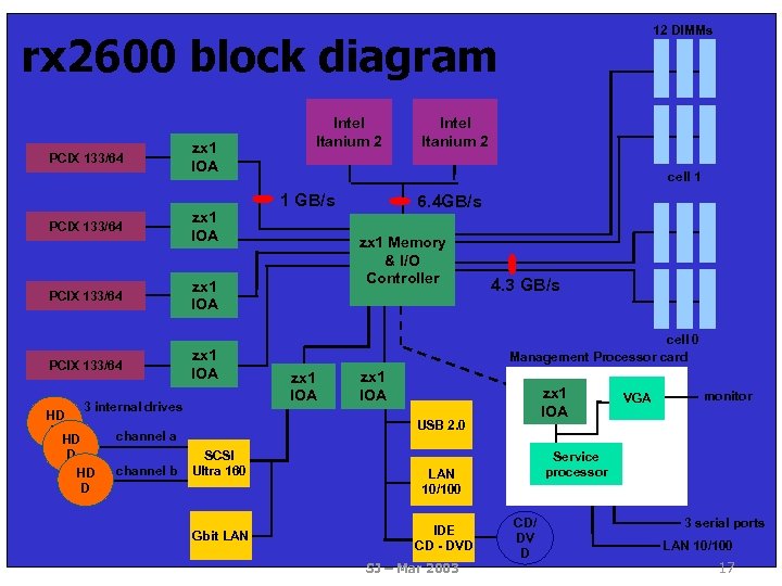12 DIMMs rx 2600 block diagram PCIX 133/64 zx 1 IOA PCIX 133/64 Intel