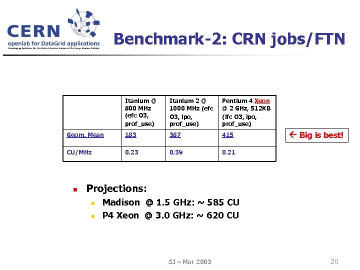 Benchmark-2: CRN jobs/FTN Itanium @ 800 MHz (efc O 3, prof_use) Itanium 2 @