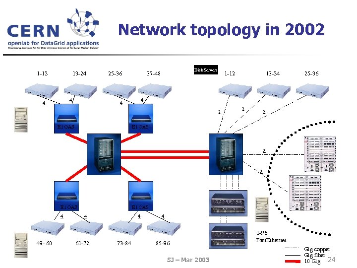 Network topology in 2002 1 -12 13 -24 4 4 25 -36 Disk Servers