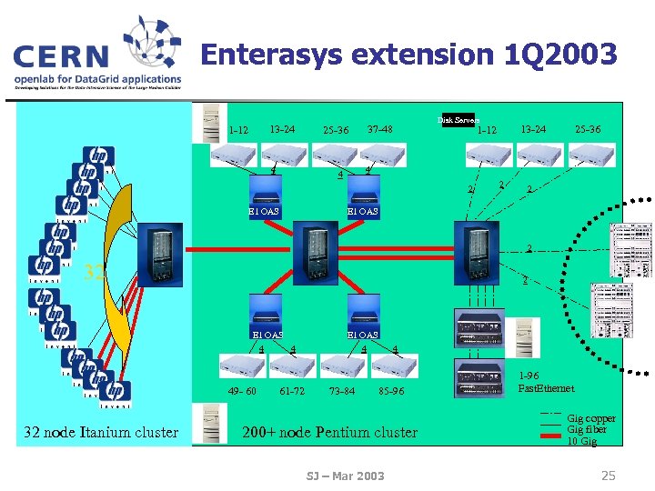 Enterasys extension 1 Q 2003 13 -24 1 -12 4 Disk Servers 37 -48