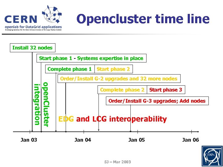 Opencluster time line Install 32 nodes Start phase 1 - Systems expertise in place