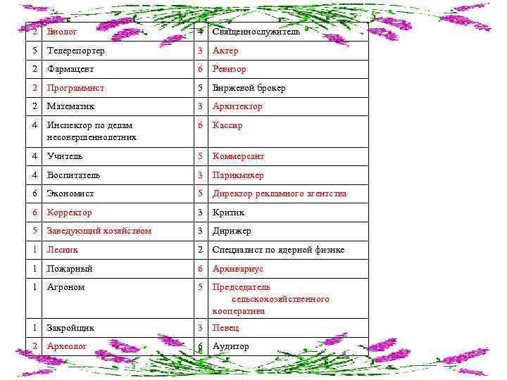2 Биолог 4 Священнослужитель 5 Телерепортер 3 Актер 2 Фармацевт 6 Ревизор 2 Программист