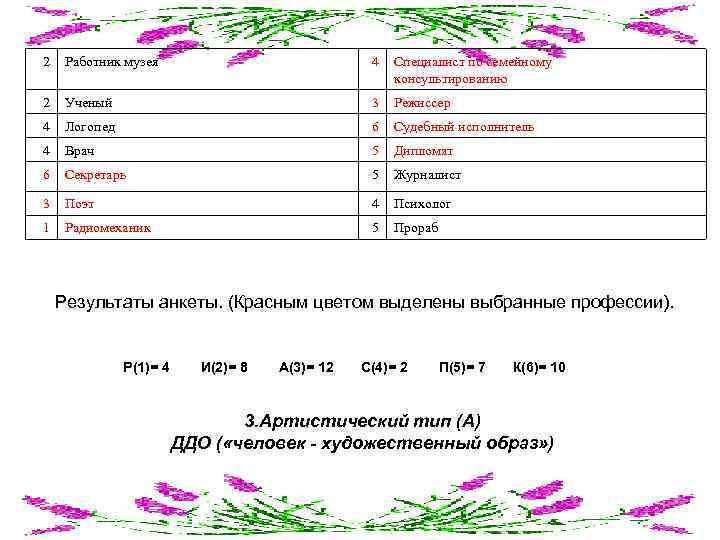 2 Работник музея 4 Специалист по семейному консультированию 2 Ученый 3 Режиссер 4 Логопед