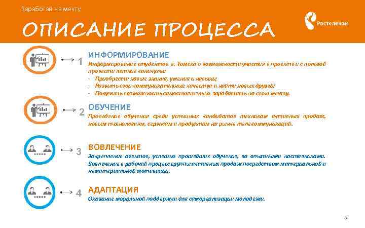 Заработай на мечту ОПИСАНИЕ ПРОЦЕССА 1 2 ИНФОРМИРОВАНИЕ Информирование студентов г. Томска о возможности