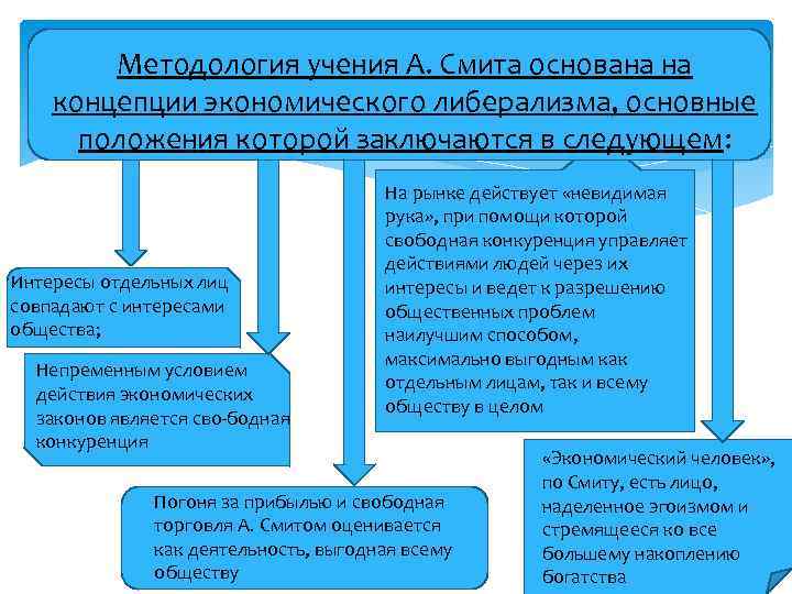 Методология учения А. Смита основана на концепции экономического либерализма, основные положения которой заключаются в