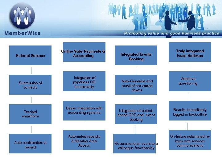 Referral Scheme Online Subs Payments & Accounting Submission of contacts Integration of paperless DD