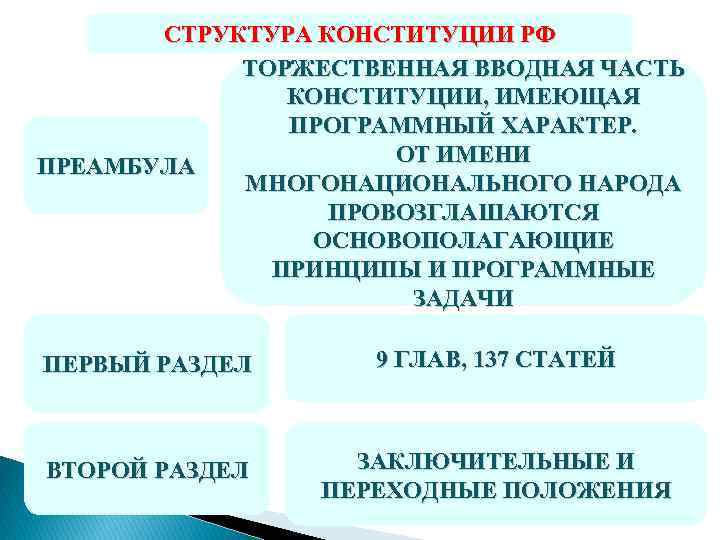СТРУКТУРА КОНСТИТУЦИИ РФ ТОРЖЕСТВЕННАЯ ВВОДНАЯ ЧАСТЬ КОНСТИТУЦИИ, ИМЕЮЩАЯ ПРОГРАММНЫЙ ХАРАКТЕР. ОТ ИМЕНИ ПРЕАМБУЛА МНОГОНАЦИОНАЛЬНОГО