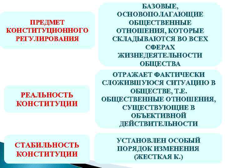 Конституционное регулирование. Предмет конституционного регулирования. Предмет регулирования Конституции. Предмет и объект конституционного регулирования. Объекты регулирования Конституции РФ.