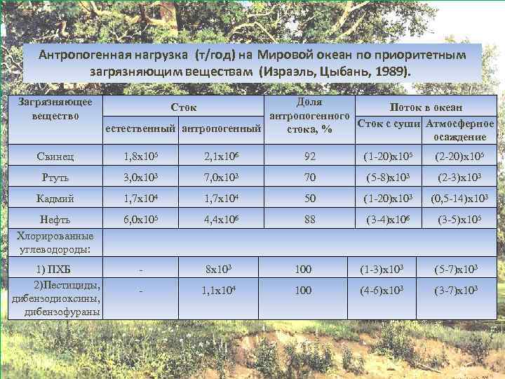 Антропогенная нагрузка (т/год) на Мировой океан по приоритетным загрязняющим веществам (Израэль, Цыбань, 1989). Загрязняющее