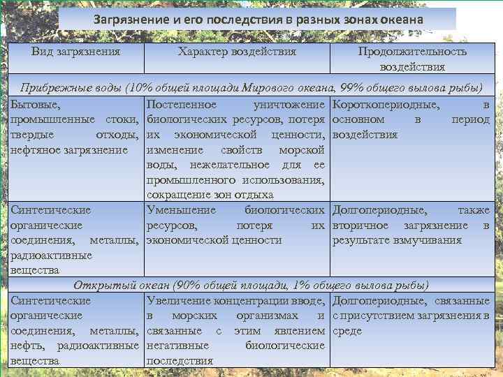  Загрязнение и его последствия в разных зонах океана Вид загрязнения Характер воздействия Продолжительность