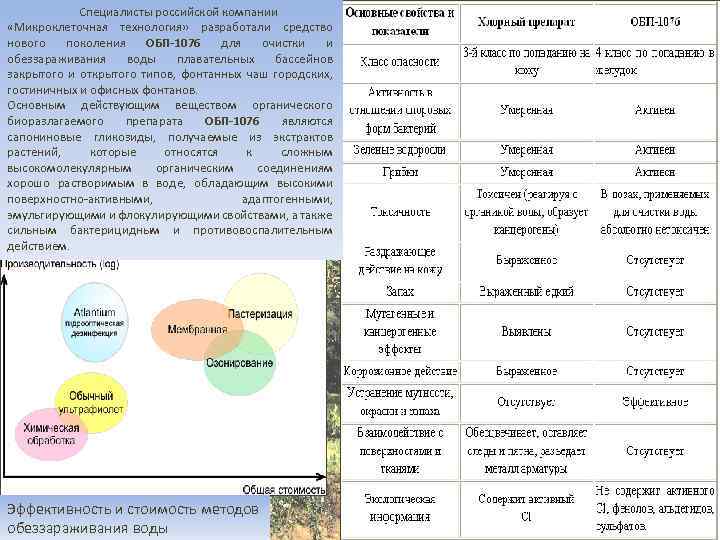 Специалисты российской компании «Микроклеточная технология» разработали средство нового поколения ОБП-1076 для очистки и обеззараживания