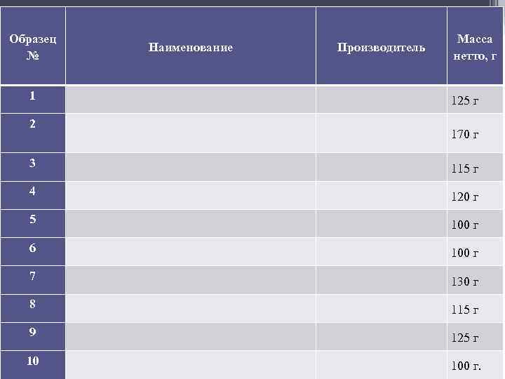 Образец № Наименование Объекты исследования 1 2 Производитель Масса нетто, г 125 г 170