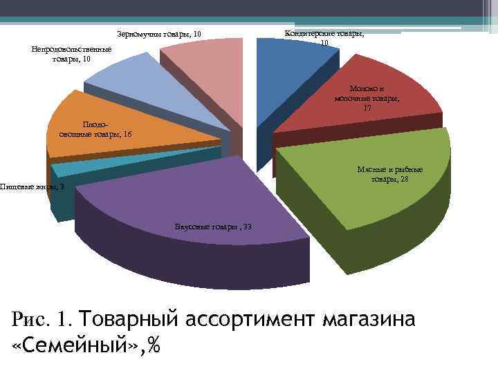 Зерномучны товары, 10 Непродовольственные товары, 10 Кондитерские товары, 10 Молоко и молочные товары, 17