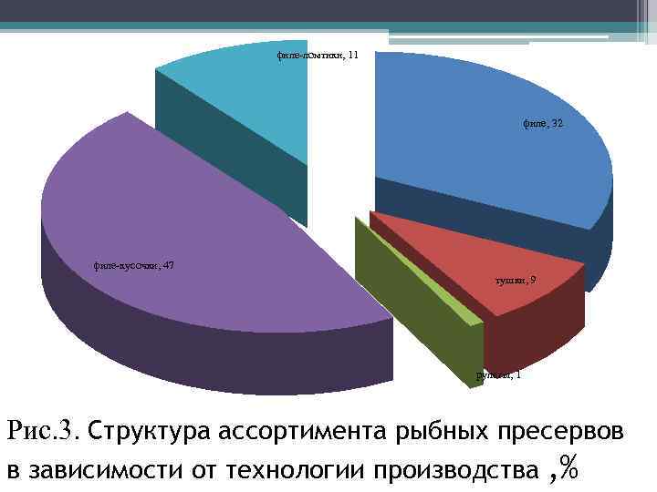 филе-ломтики, 11 филе, 32 филе-кусочки, 47 тушки, 9 рулеты, 1 Рис. 3. Структура ассортимента