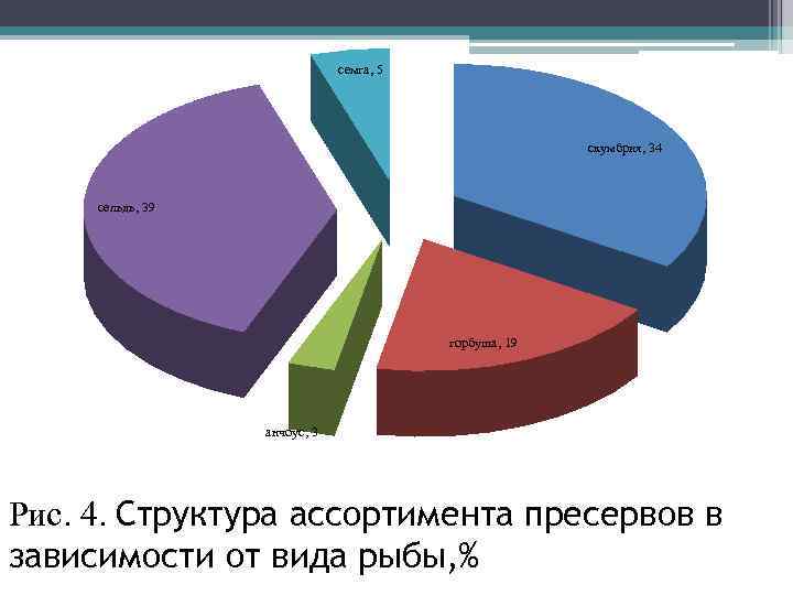 семга, 5 скумбрия, 34 сельдь, 39 горбуша, 19 анчоус, 3 Рис. 4. Структура ассортимента