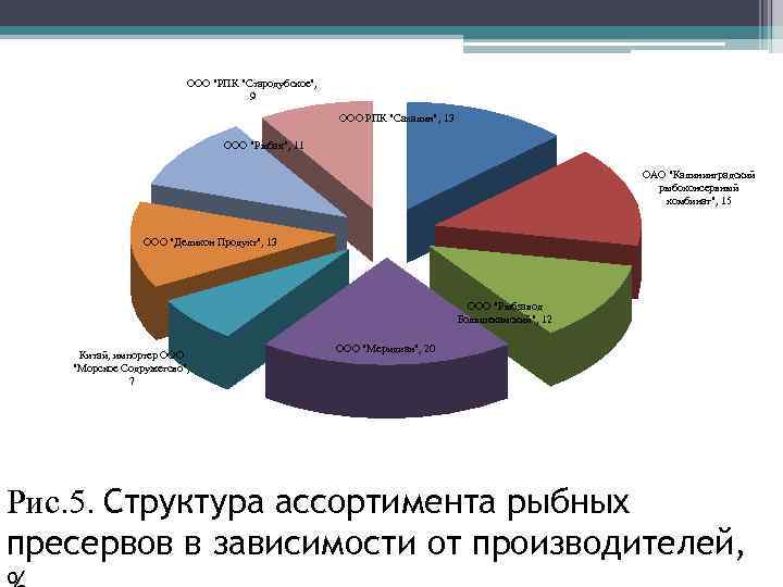 ООО "РПК "Стародубское", 9 ООО РПК "Сахалин", 13 ООО "Рыбак", 11 ОАО "Калининградский рыбоконсервный