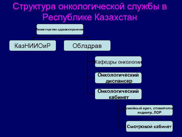 Структура онкологической службы в Республике Казахстан Министерство здравоохранения Каз. НИИОи. Р Облздрав Кафедры онкологии