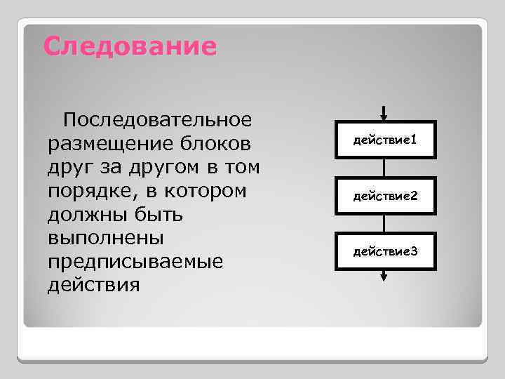 Следование Последовательное размещение блоков друг за другом в том порядке, в котором должны быть