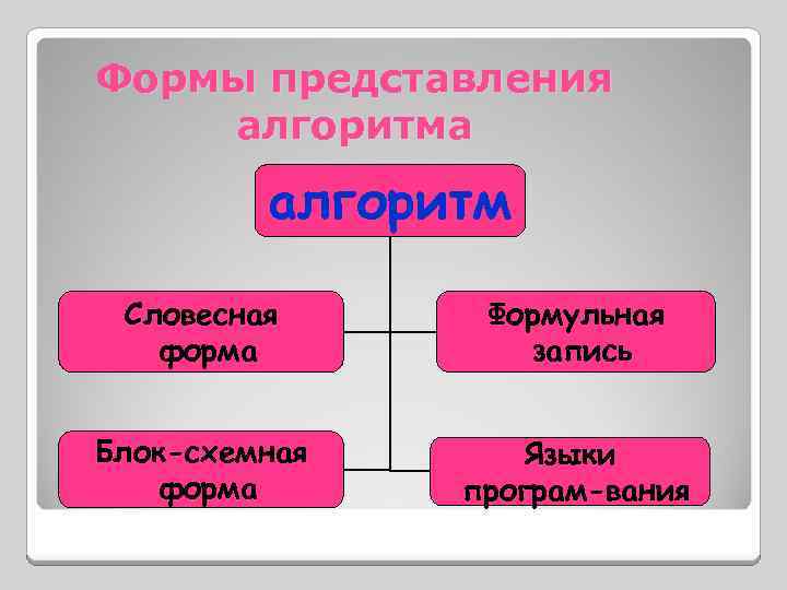 Формы представления алгоритма алгоритм Словесная форма Формульная запись Блок-схемная форма Языки програм-вания 