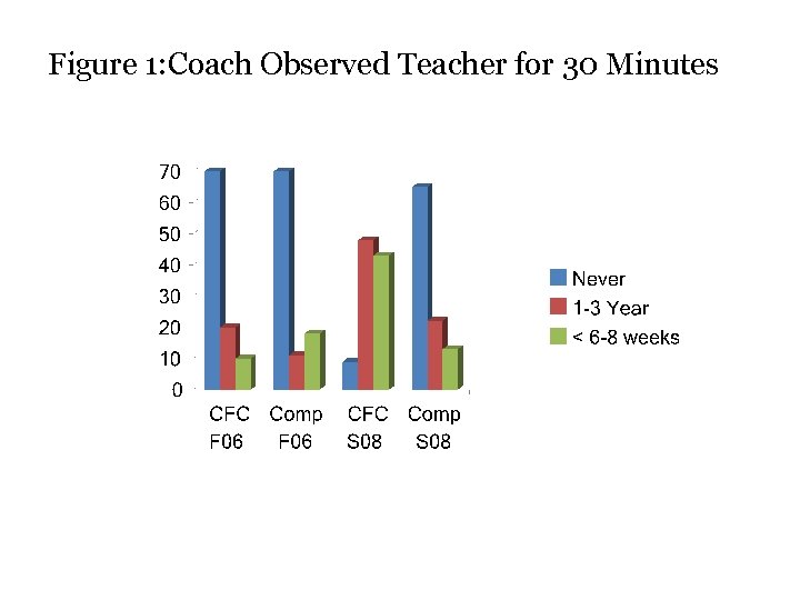 Figure 1: Coach Observed Teacher for 30 Minutes 